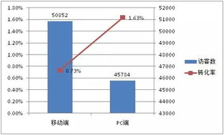 用京东订单分析商品优劣及优化